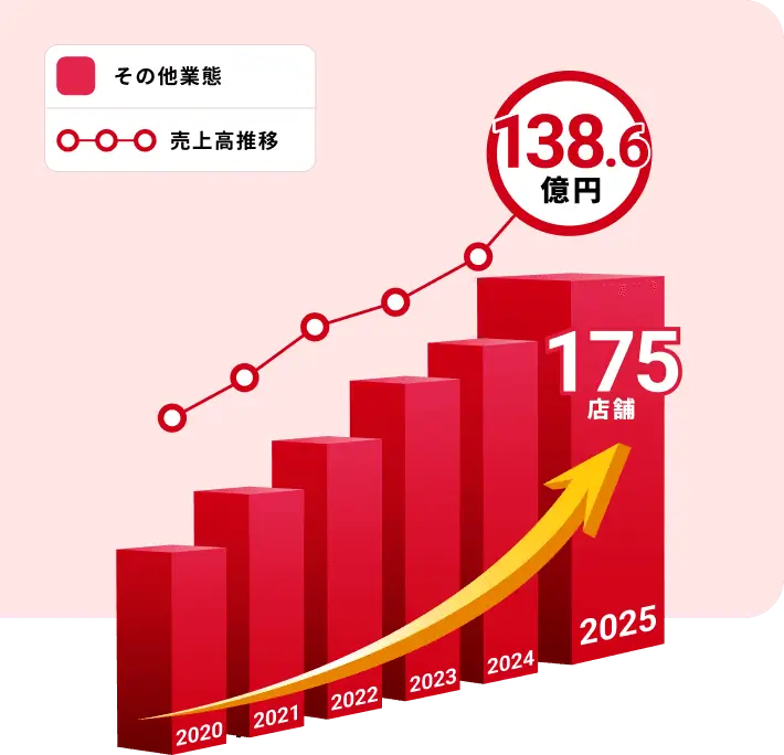 創業以来、右肩上がりで成長中（SP）