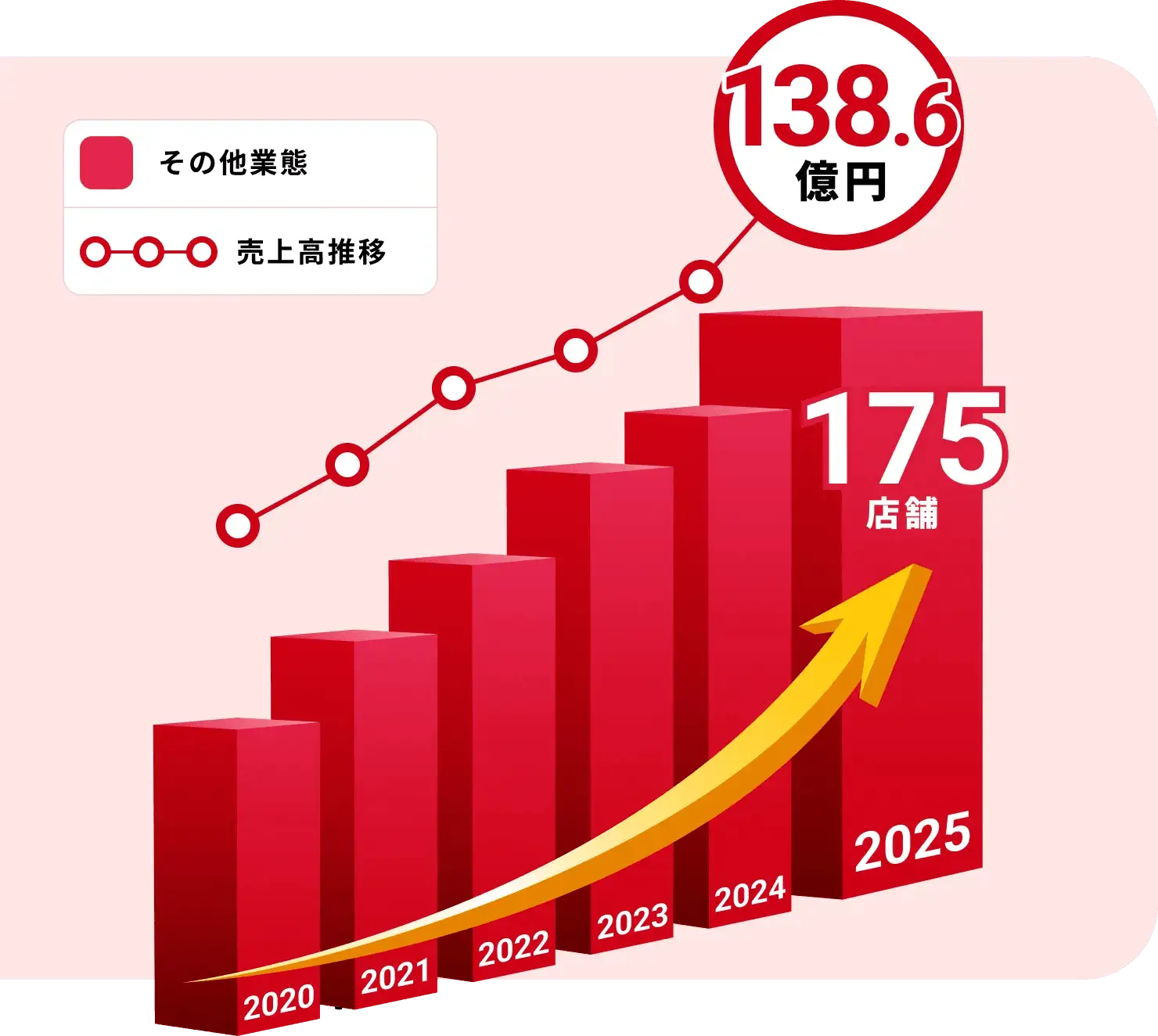 創業以来新規出店21期連続更新中の継続的な成長
