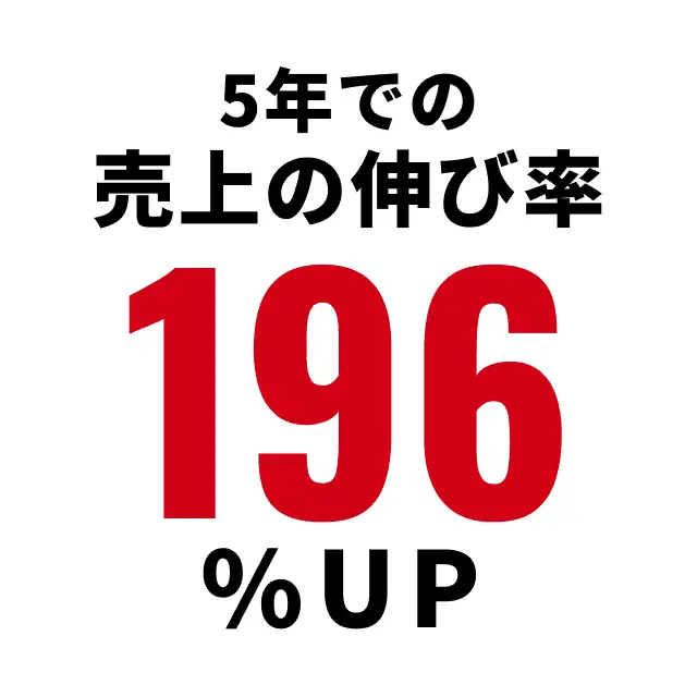 5年での売上の伸び率196%UP