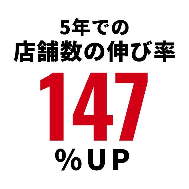 5年での店舗数の伸び率147%UP