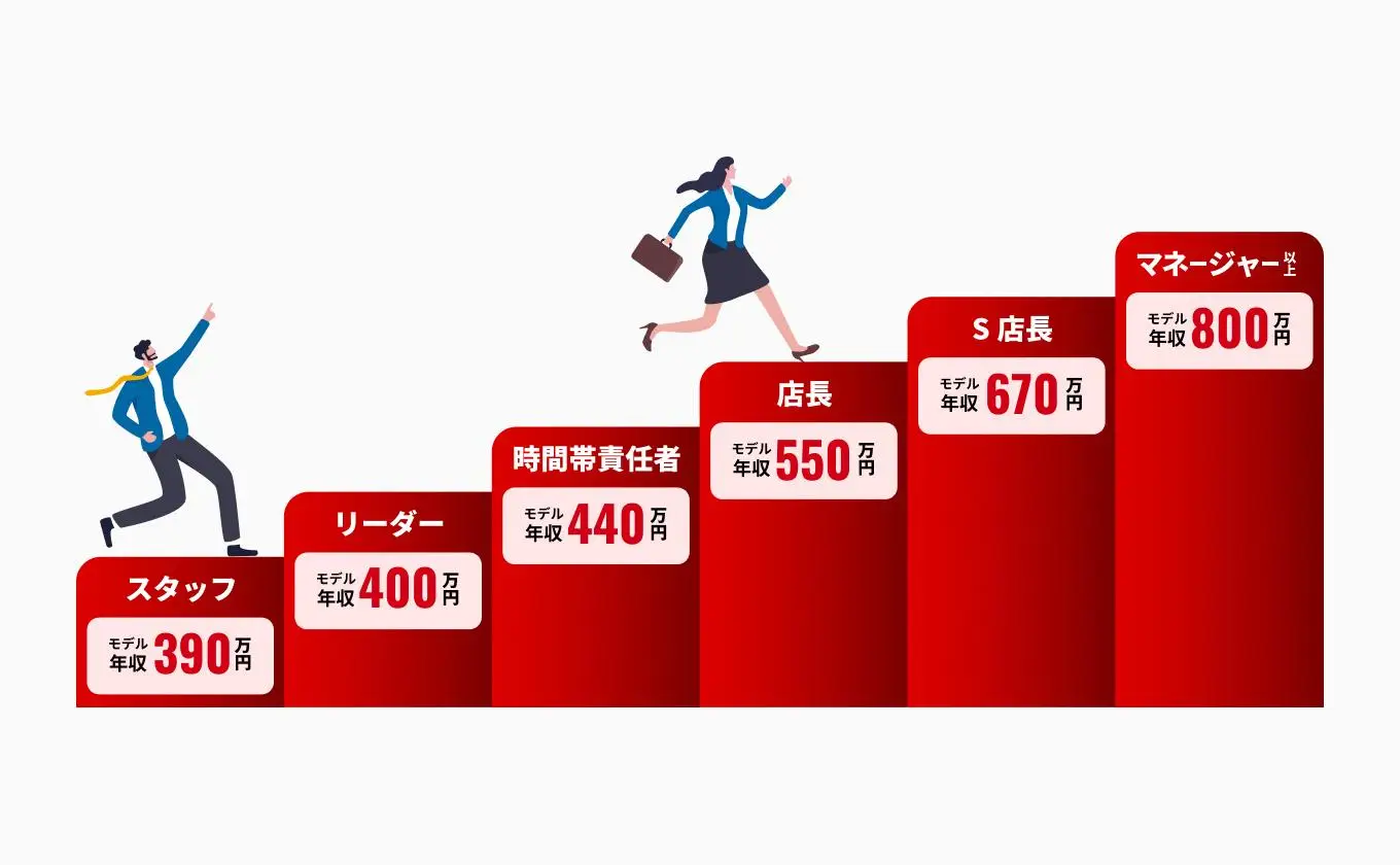 手厚いキャリアパス