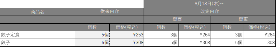 内容改定商品