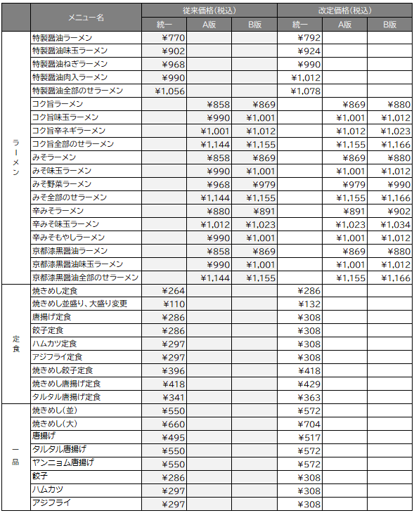 価格改定商品